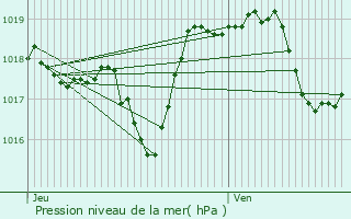 Graphe de la pression atmosphrique prvue pour Beaulieu