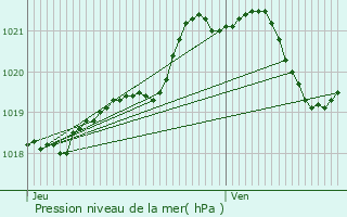 Graphe de la pression atmosphrique prvue pour Sourdeval