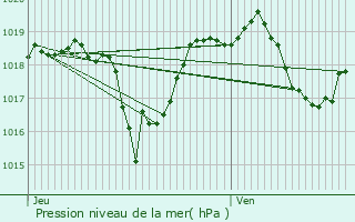 Graphe de la pression atmosphrique prvue pour Chadrac