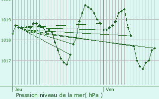 Graphe de la pression atmosphrique prvue pour Caseneuve