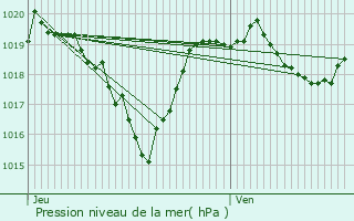 Graphe de la pression atmosphrique prvue pour Laval-Atger