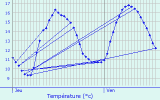 Graphique des tempratures prvues pour Gunes