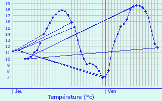 Graphique des tempratures prvues pour Walsdorf