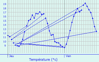 Graphique des tempratures prvues pour Kruishoutem