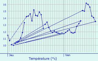Graphique des tempratures prvues pour Villeret