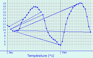 Graphique des tempratures prvues pour Rodershausen