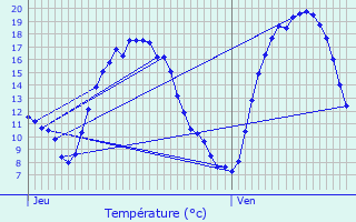 Graphique des tempratures prvues pour Galmaarden