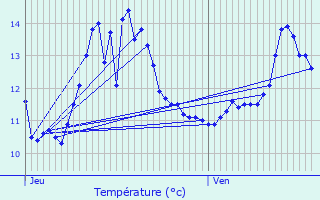 Graphique des tempratures prvues pour Le Vauroux