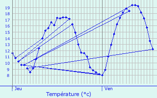 Graphique des tempratures prvues pour Kluisbergen