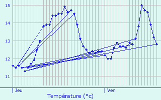 Graphique des tempratures prvues pour turqueraye