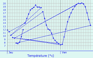 Graphique des tempratures prvues pour Fre-en-Tardenois