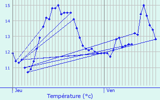 Graphique des tempratures prvues pour Venon