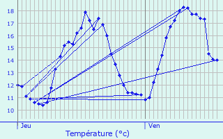 Graphique des tempratures prvues pour Rumes