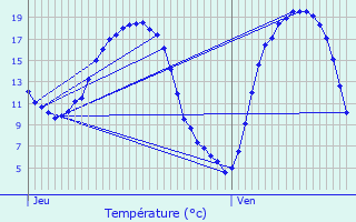 Graphique des tempratures prvues pour Oberschieren