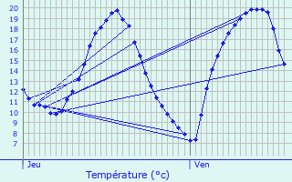 Graphique des tempratures prvues pour Lves