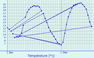 Graphique des tempratures prvues pour tain