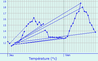 Graphique des tempratures prvues pour Schelle