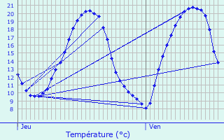 Graphique des tempratures prvues pour Ozoir-la-Ferrire
