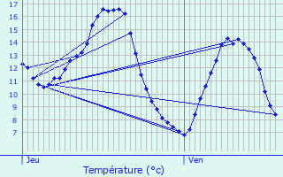 Graphique des tempratures prvues pour Roussieux