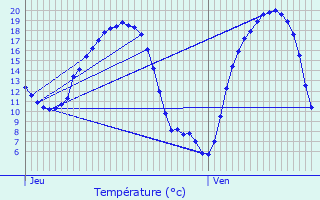 Graphique des tempratures prvues pour Echternach