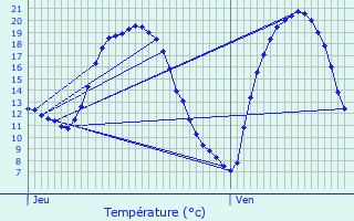 Graphique des tempratures prvues pour Ersange