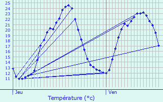 Graphique des tempratures prvues pour Beaulieu