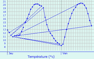 Graphique des tempratures prvues pour Pithiviers