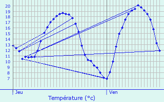 Graphique des tempratures prvues pour Breldange