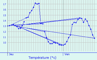 Graphique des tempratures prvues pour Viomnil