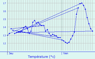 Graphique des tempratures prvues pour Cucq