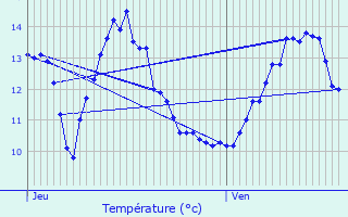 Graphique des tempratures prvues pour Osches