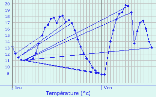 Graphique des tempratures prvues pour Coulommiers