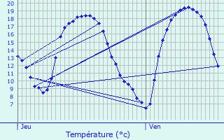 Graphique des tempratures prvues pour Huncherange