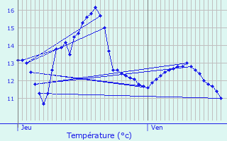 Graphique des tempratures prvues pour Oberanven