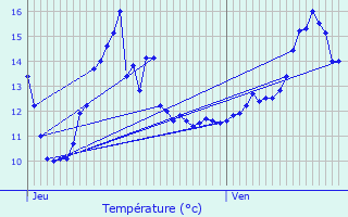 Graphique des tempratures prvues pour Sons-et-Ronchres