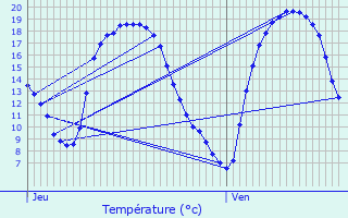 Graphique des tempratures prvues pour Bettembourg