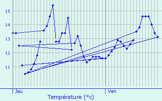 Graphique des tempratures prvues pour La Villeneuve-sous-Thury