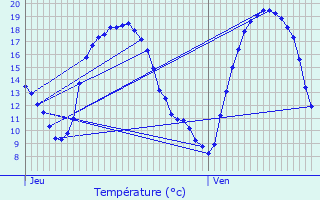 Graphique des tempratures prvues pour Ttange