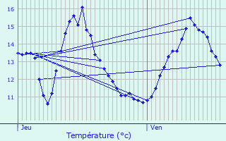 Graphique des tempratures prvues pour Ronvaux