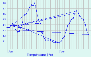 Graphique des tempratures prvues pour Hergugney