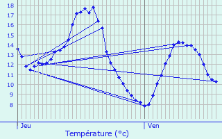 Graphique des tempratures prvues pour Lemps