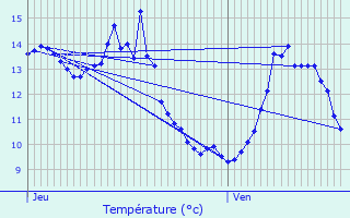 Graphique des tempratures prvues pour tais