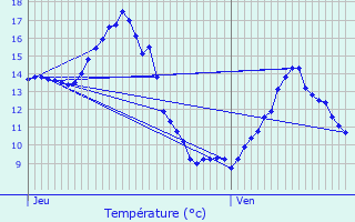 Graphique des tempratures prvues pour Champignolles