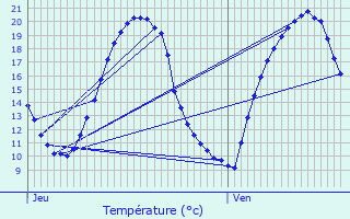 Graphique des tempratures prvues pour Parign-l