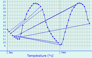 Graphique des tempratures prvues pour Montournais