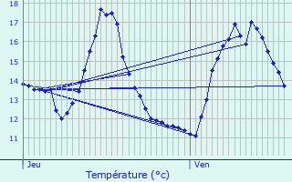 Graphique des tempratures prvues pour Sermange-Erzange