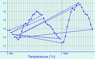 Graphique des tempratures prvues pour Pirou