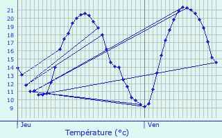 Graphique des tempratures prvues pour Chailly-ls-Ennery