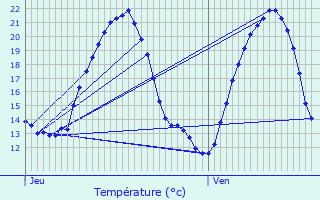 Graphique des tempratures prvues pour Grimonviller