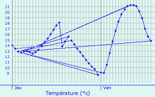 Graphique des tempratures prvues pour Rochegude